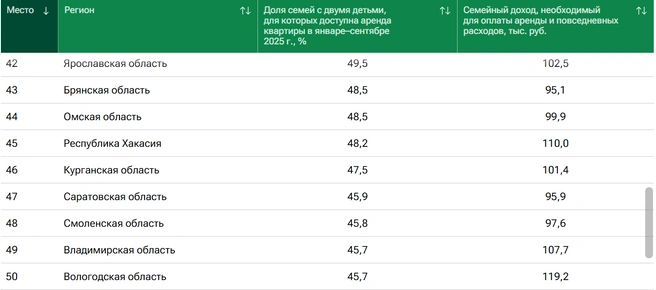 Омская область на 44 месте | Источник: ria.ru