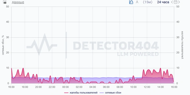 Самарская область | Источник: Downdetector 