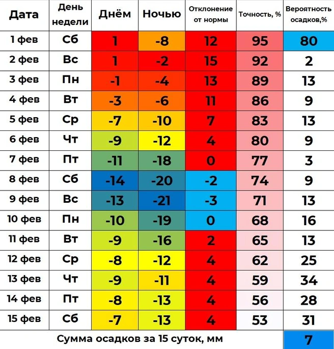 Первая половина февраля в Кургане будет теплой | Источник: «Погода 45 — погода в Кургане», vk.com