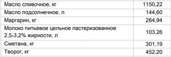 Цена на «молочку» за 16 февраля | Источник: Алтайкрайстат
