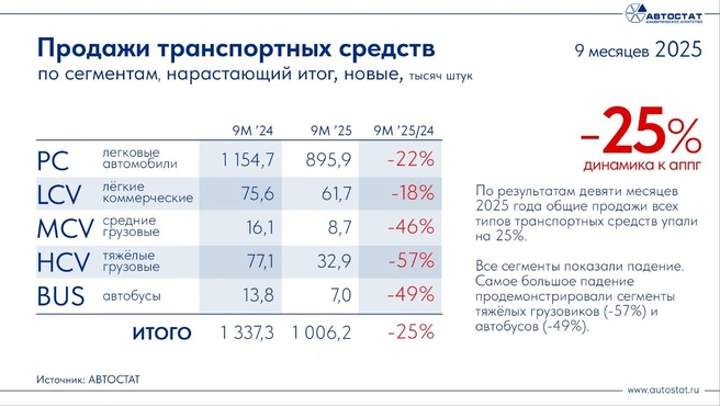 Источник: Аналитическое агентство «Автостат»