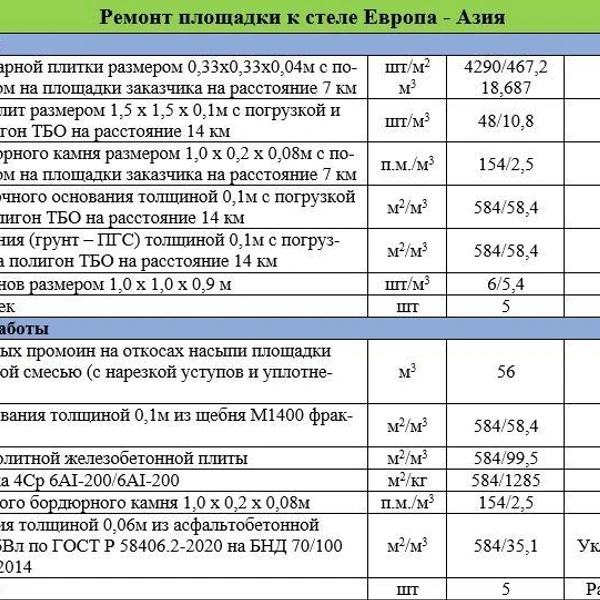 На территории у стелы фронт работа немаленький | Источник: Скриншот с документов «Госзакупки»