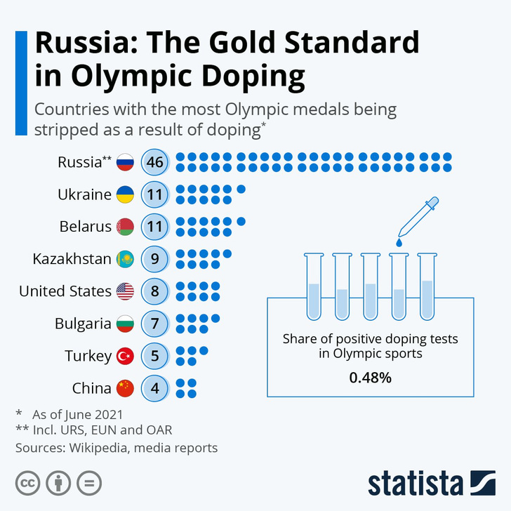 10 громких допинговых скандалов на Олимпиадах