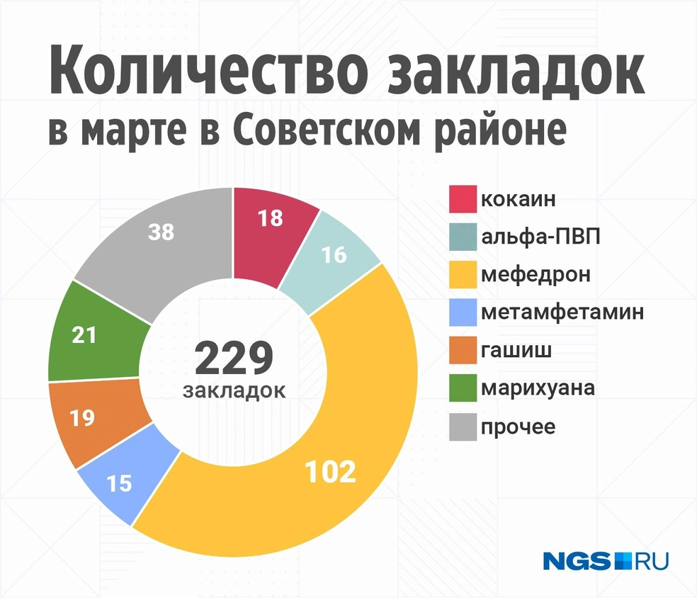 Почти половина закладок, прошедших через Академгородок, — мефедрон | Источник: Юрий Орлов, на основе данных, предоставленных Максимом Горбуновым