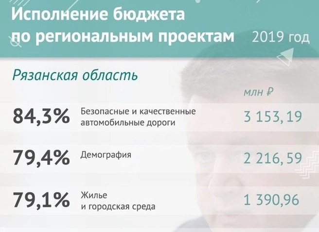 Любимов отчитался о реализации нацпроектов | ya62.ru
