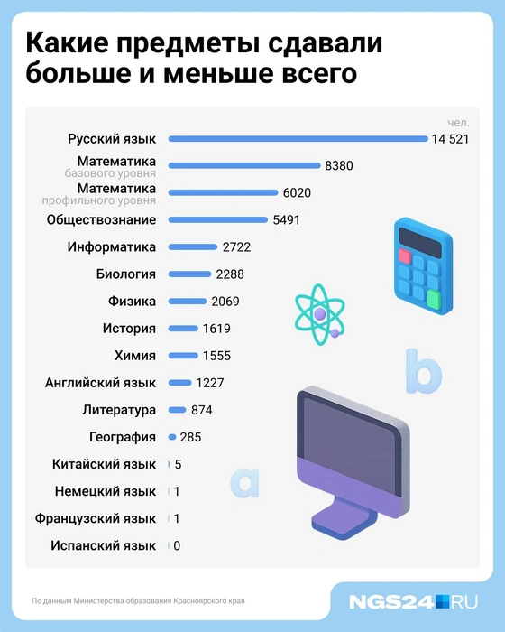 Самый популярный предмет&nbsp;— обязательный «Русский язык», а вот многие иностранные языки в Красноярском крае сдают единицы | Источник: Министерство образования Красноярского края