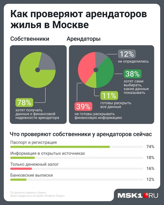 Пока собственники хотят знать всё о доходах арендаторов, сами квартиросъемщики не особо желают предоставлять эти сведения | Источник: Евгения Бикунова / Городские медиа