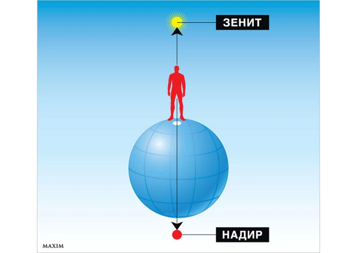 Зенит и надир | Источник: MAXIM