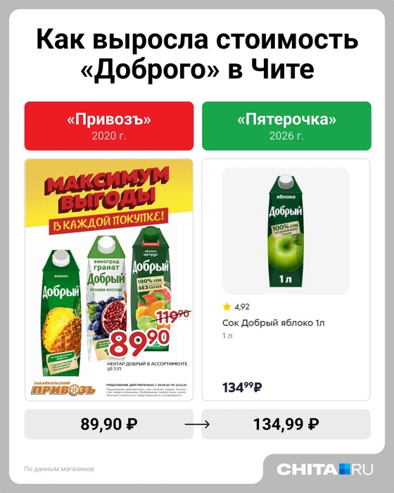 Рост +12,6% | Источник: Евгения Бикунова / Городские медиа