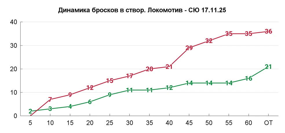 К 55-й минуте отставали от «Локо» аж на 21 бросок в створ | Источник: Азамат Шавлуков