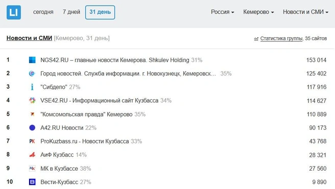 Источник: Liveinternet / liveinternet.ru/rating/ru/media/#geo=ru/384