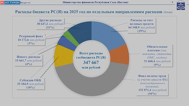 Как распределяют бюджет Якутии наглядно | Источник: Минфин Якутии