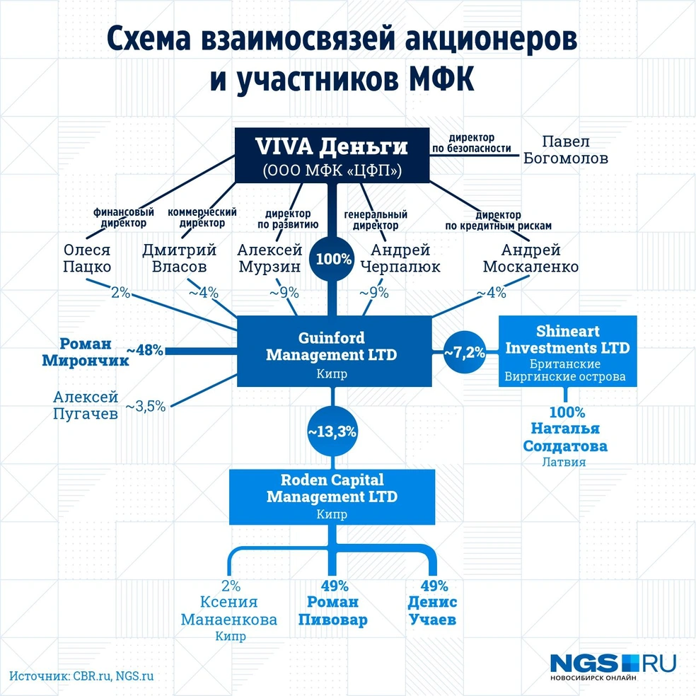 На предпринимателя оформили микрозаем без ее ведома. Как на людей оформляют  микрозаймы. Микрозаймы VIVA Деньги. Как обманывают VIVA Деньги, февраль  2022 - 10 февраля 2022 - 29.ру