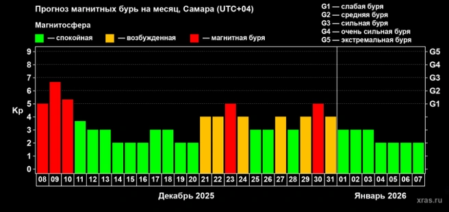 А новый год начнется со спокойной магнитосферы | Источник: Лаборатория солнечной астрономии ИКИ и ИСЗФ