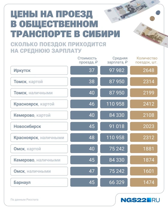 Жители Барнаула на свою среднюю зарплату могут себе позволить меньше всего поездок среди сибиряков | Источник: NGS22.RU