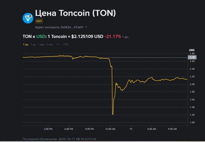 Источник: криптобиржа Binance