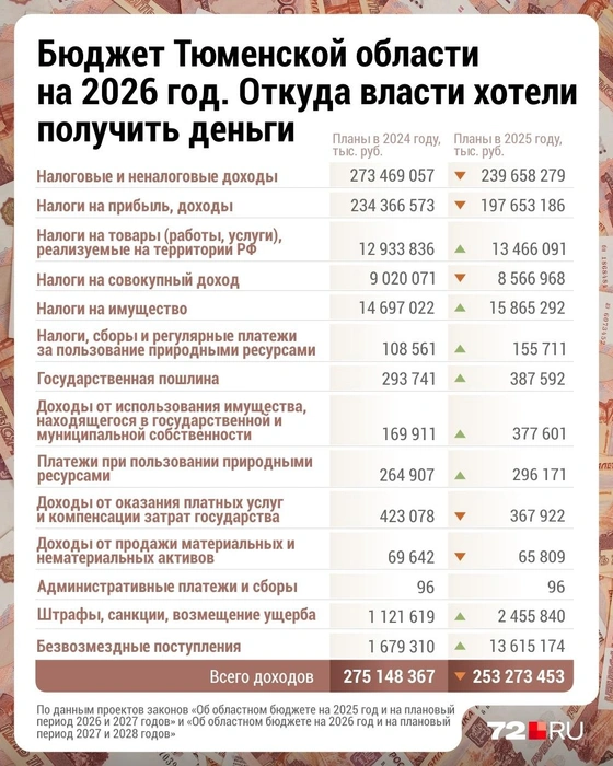 Для сравнения мы взяли два проекта бюджета, в которых были планируемые доходы на 2026 год. Первый вносили 1 ноября 2024 года, второй — совсем недавно. Затем посмотрели, как изменилась доходная часть. Главный источник — налоги на прибыль — упали | Источник: Дмитрий Гладышев / Городские медиа