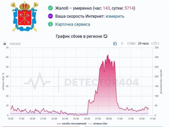 Источник: Скриншот сайта DownDetector