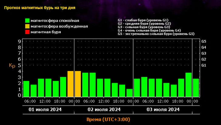 Прогноз магнитных бурь на июль-2024: когда ждать возмущений на Солнце