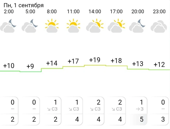 Погода на 1 сентября в Нефтеюганске  | Источник: Gismeteo 