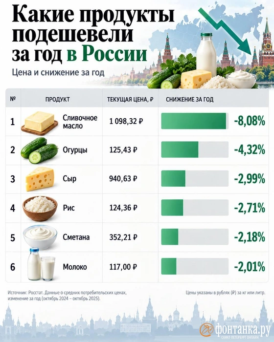 Как дешевели продукты питания | Источник: Росстат, «Фонтанка.ру»