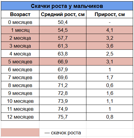 Скачки роста у мальчиков до года