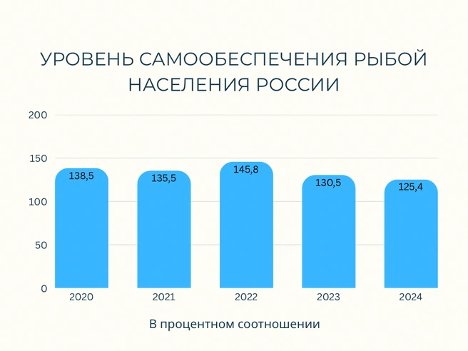 Уровень самообеспечения рыбой и рыбопродуктами в России (%) | Источник: ВНИРО