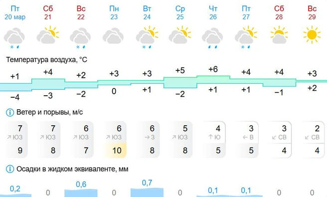 В четверг прогнозируют дождь | Источник: Gismeteo.ru