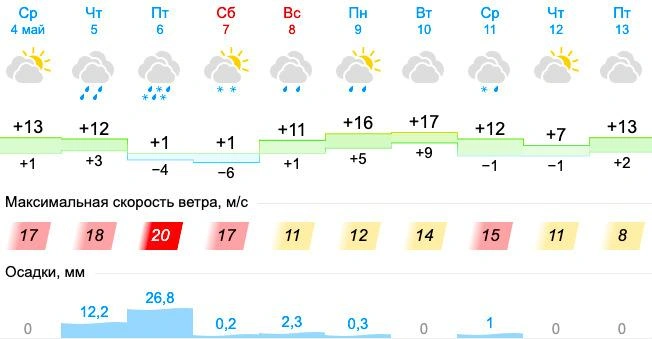 Погода в Сургуте на 3 мая