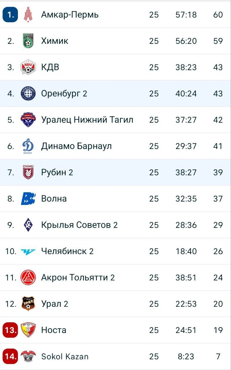 Зона «Оренбурга-2» во Второй лиге-Б | Источник: Скриншот из приложения Flashscore