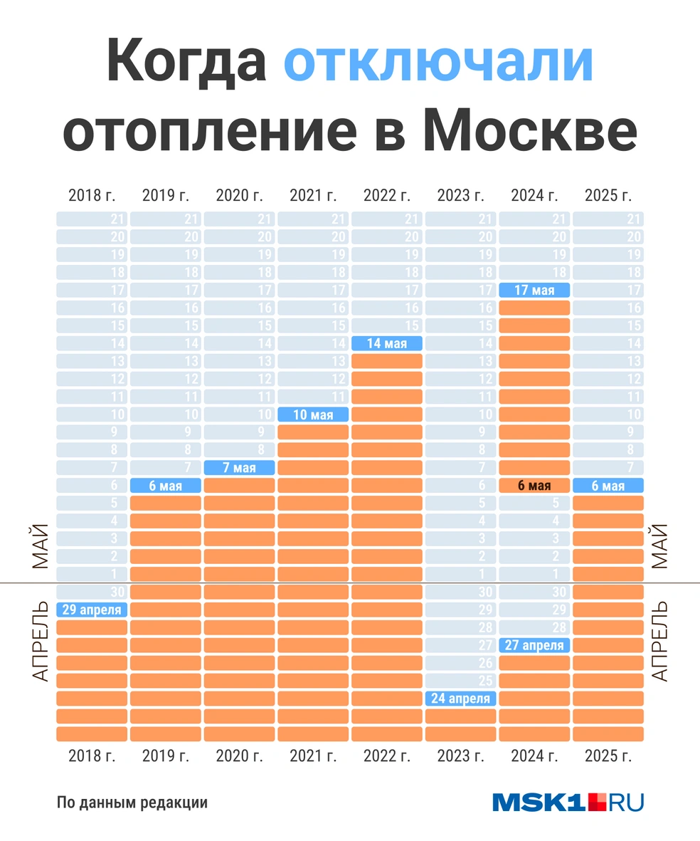 Когда в Москве отключали отопление в разные годы | Источник: Мария Романова / Городские медиа