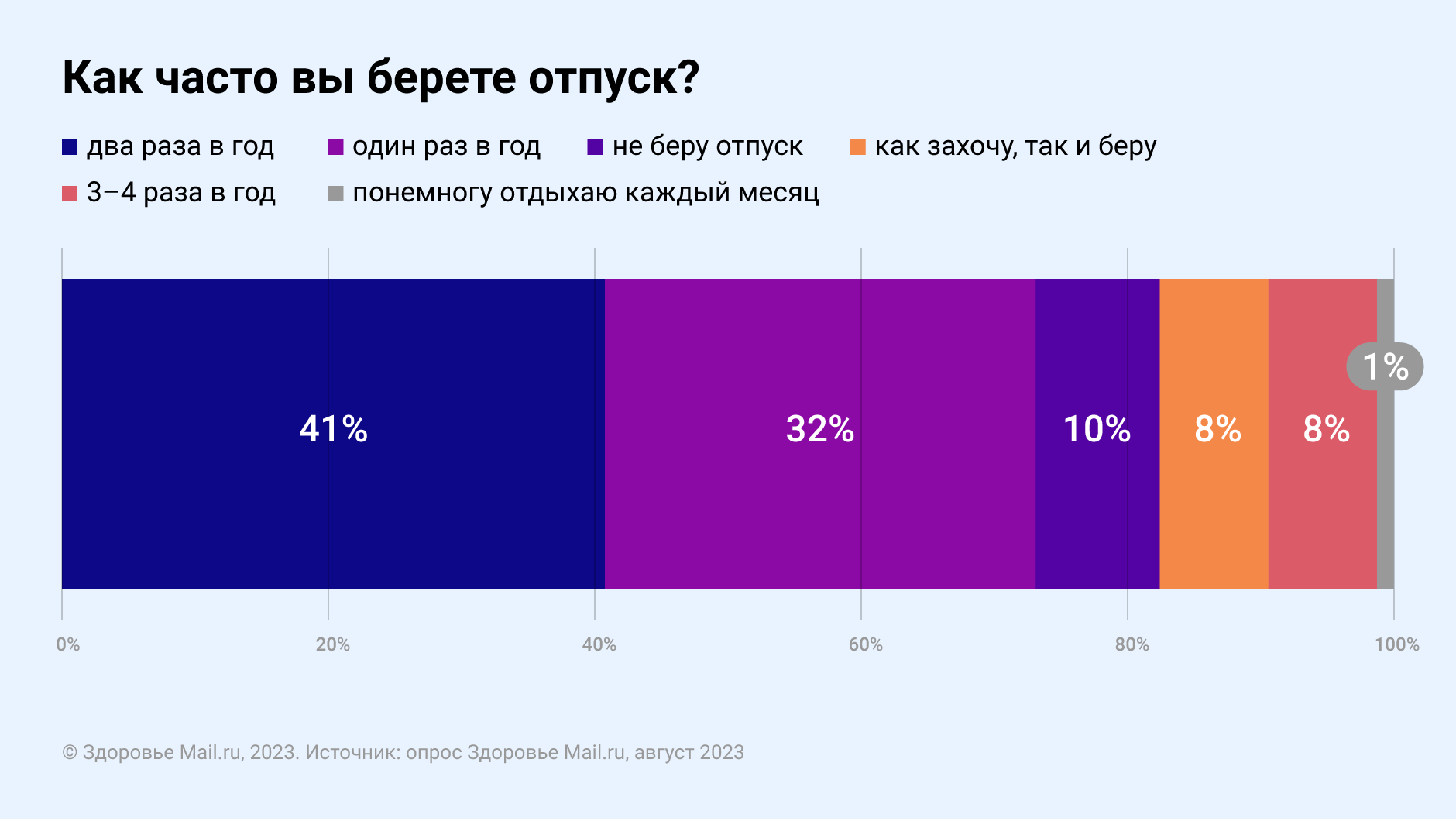 А вы отдохнули? Стало известно, сколько россиян не было в отпуске этим  летом | DOCTORPITER