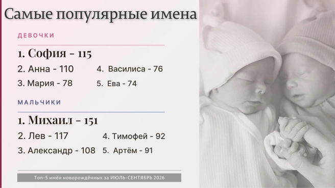 Топ-5 имен для девочек и мальчиков | Источник: ЗАГС Пермского края / vk.ru