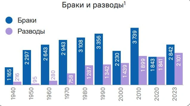 Фиолетовые столбики все увеличиваются с каждым отрезком | Источник: Забайкалкрайстат