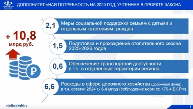 Это «горящая потребность», которая, по словам Петуховой, сложилась на данный момент в бюджете | Источник: Минфин Иркутской области