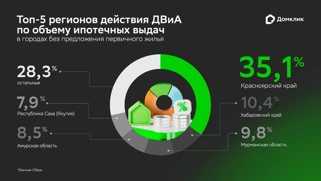 Красноярский край лидирует по выданным ипотечным кредитам в городах без новостроек | Источник: Сбербанк