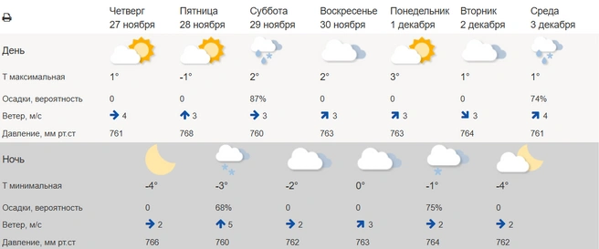 Источник: сайт Гидрометцентра России