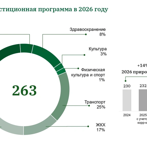 Источник: Финансовый блок Смольного