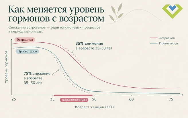 Гормональный фон начинает меняться задолго до того, как наступит менопауза | Источник: «Репромед»
