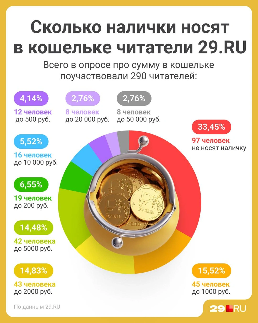 8 человек сообщили, что носят с собой от 20 до 50 тысяч рублей  | Источник: Полина Авдошина / Городские медиа