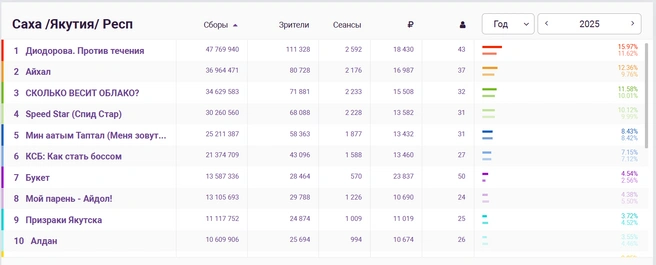 Топ-10 самых популярных фильмов в Якутии по итогам 2025 года | Источник: ekinobilet.fond-kino.ru
