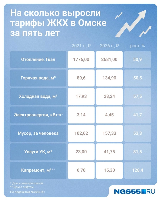 Больше всего подорожал капремонт  | Источник: Евгения Бикунова / Городские медиа 