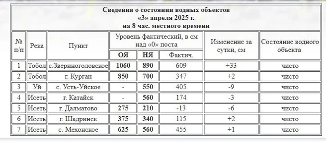 Источник: скрин с сайта Курганского ЦГМС