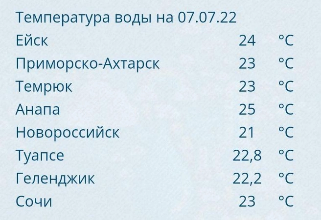 Температура воды на сегодня | Источник: «Краснодарский ЦГМС» / T.me