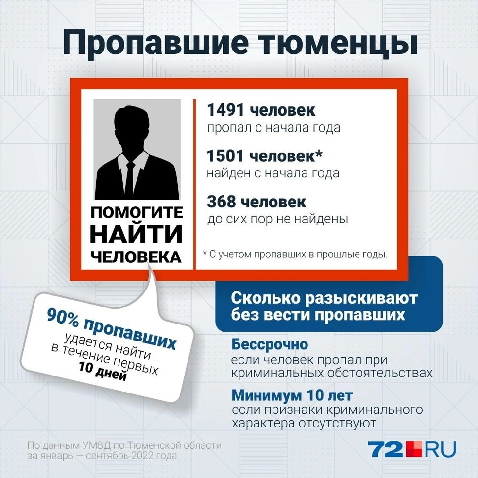 Как ищут пропавших тюменцев: в УМВД рассказали об алгоритме и сроках  поисков - 3 октября 2022 - 72.ру