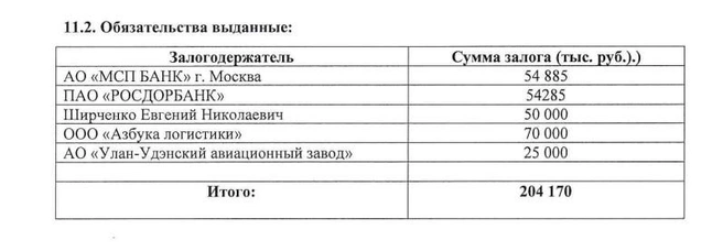 Самая интригующая строчка в клубке залогов «Желдоральянса»&nbsp;— АО «Улан-Удэнский авиационный завод». | Источник: СПАРК, бухгалтерская отчетность «Желдоральянса»