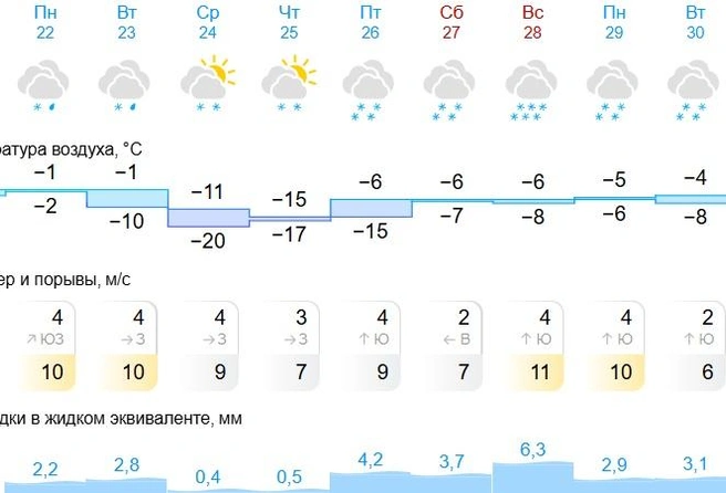 Снег останется с нами на целую неделю | Источник: Gismeteo