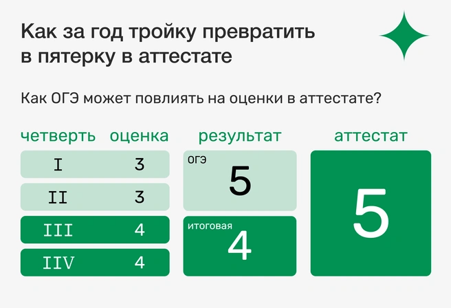 Невероятно, но факт: именно так благодаря ОГЭ и правилам округления в пользу ребенка троечник превращается в отличника | Источник: Ирина Калмыкова
