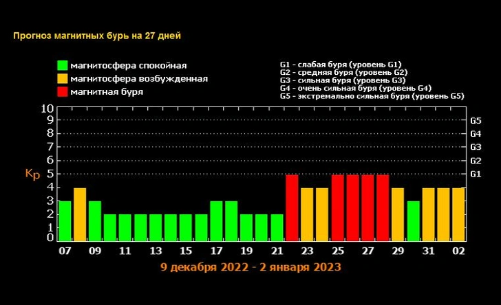 Астрономы сообщили о мощных магнитных бурях перед Новым годом — они продлятся 8 дней подряд