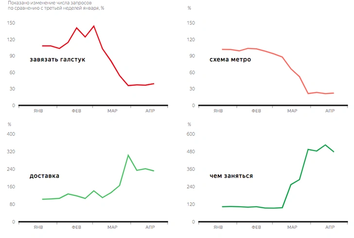 «Яндекс» рассказал о поисковых запросах во время самоизоляции